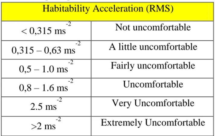 Tabel 1. Tingkat kenyamanan dan  percepatan vertikal [7]  Habitability Acceleration (RMS)  &lt; 0,315 ms -2 Not uncomfortable  0,315 – 0,63 ms -2 A little uncomfortable  0,5 – 1.0 ms -2 Fairly uncomfortable  0,8 – 1.6 ms -2 Uncomfortable  2.5 ms -2 Very Un