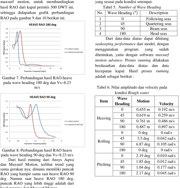 Gambar 7. Perbandingan hasil RAO heave  pada wave heading 180 deg dan Vs=8.23 