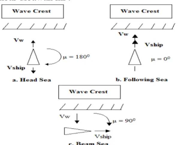 Gambar 1.  Definisi arah kapal terhadap arah datang  gelombang (Bhattacharya, 1972)[3] 