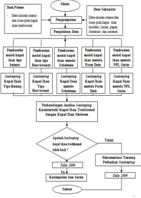 Gambar 3. Diagram alir metodologi penelitian 