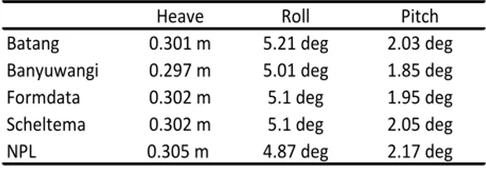 Tabel 5. Nilai vertical acceleration dan lateral  acceleration kapal 