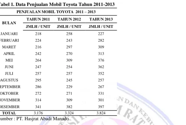 Tabel 1. Data Penjualan Mobil Toyota Tahun 2011-2013