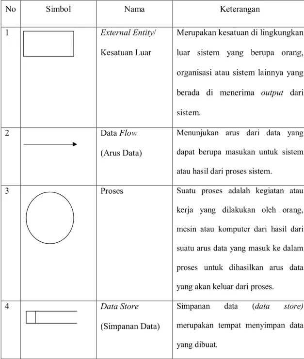 Tabel 4. 4 Simbol-simbol DFD    