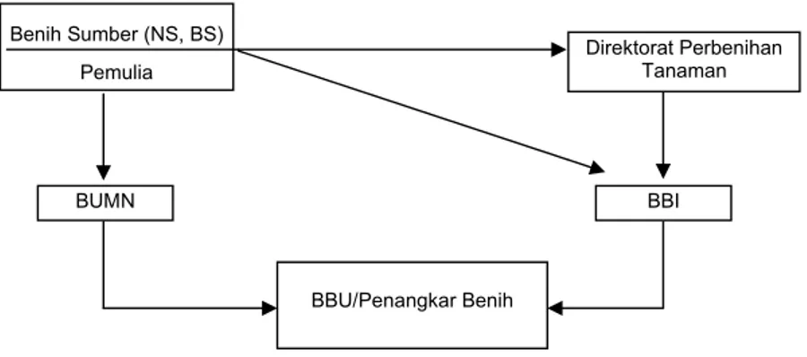 Gambar 1. Pola pendistribusian benih sumber tanaman masa lalu. 