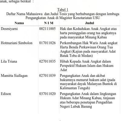 Tabel 1 Daftar Nama Mahasiswa  dan Judul Tesis yang berhubungan dengan lembaga 