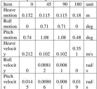 Tabel  4.9.  Number of Wave Heading  No.  Wave  Heading  Description  1  0 degrees  Following Seas  2  45 degrees  Stern  Quartering Seas  3  90 degrees  Beam Seas  4 