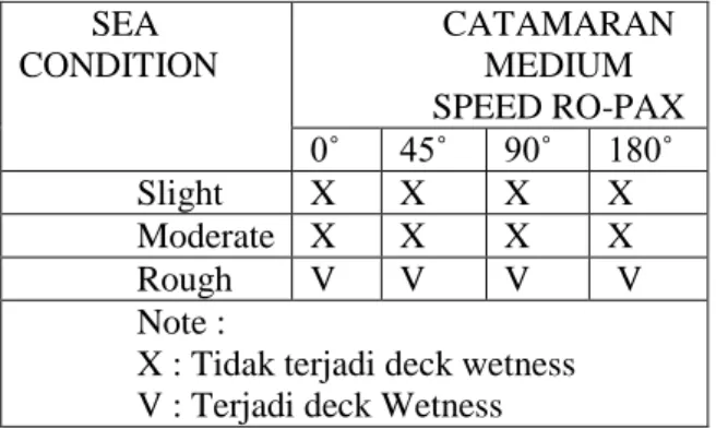 Tabel 4.11. Tabulasi Deck Wetness 
