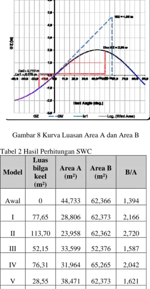 Gambar 8 Kurva Luasan Area A dan Area B  Tabel 2 Hasil Perhitungan SWC  