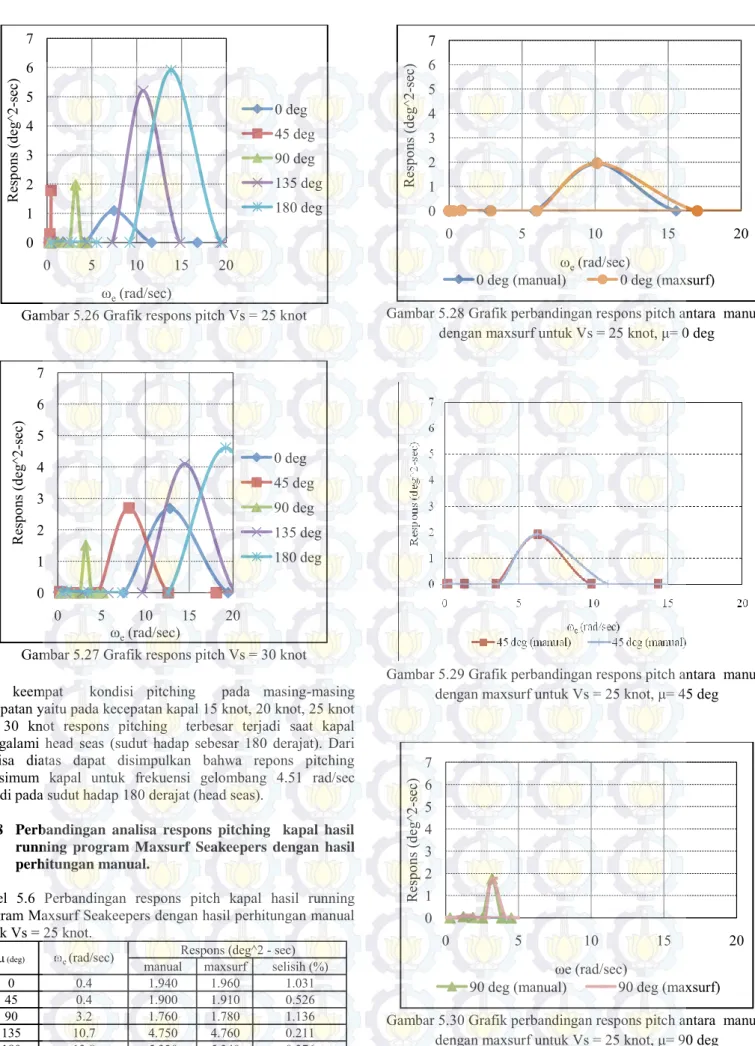 Gambar 5.26 Grafik respons pitch Vs = 25 knot 