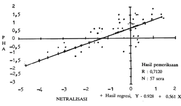 Gambar  6.  Analisis  regresi  antara  titer  netralisasi  (log)  dan  PHA  (log)  dari  antitoksin tetanus