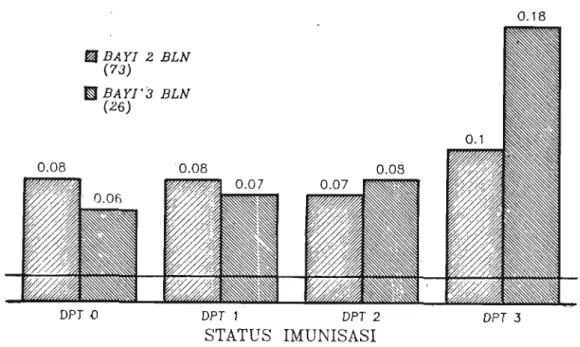 Gambar  2.  Titer rata-rata (HAUIml) zat anti terhadap difteri sebelum dan sesudah  imunisasi  DPT  3  dosis  di  Yogyakarta