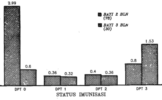 Gambar  4.  Titer rata-rata  (HAUIrnl)  zat anti terhadap tetanus sebelum  dan  sesudah  i m d DPT  3  dosis  di  Yogyakarta