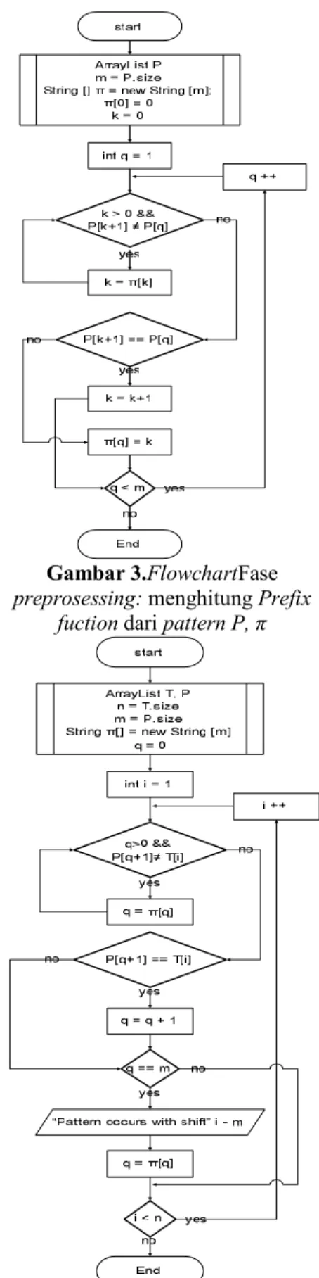 Gambar 2.Flowchart proses permutasi  metode Fisher-Yates Shuffle E.  Analisis proses koreksi 