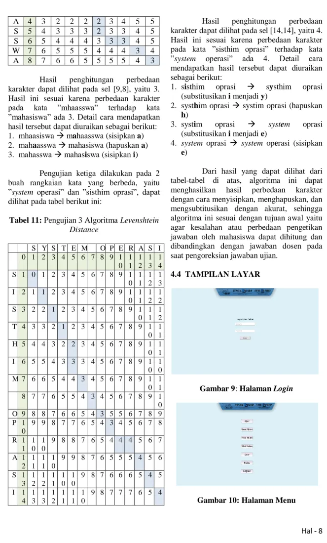 Tabel 11: Pengujian 3 Algoritma Levenshtein  Distance  S  Y  S  T  E  M     O  P  E  R  A  S  I  0  1  2  3  4  5  6  7  8  9  1 0  1 1  1 2  1 3  1 4  S  1  0  1  2  3  4  5  6  7  8  9  1 0  1 1  1 2  1 3  I  2  1  1  2  3  4  5  6  7  8  9  1 0  1 1  1 