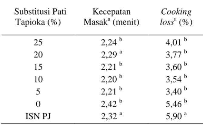 Tabel 2.   Kecepatan  Masak   dan  Cooking Loss  ISN    pada  Berbagai  Substitusi  Pati  Tapioka  dengan Pembanding ISN Pati Jagung 