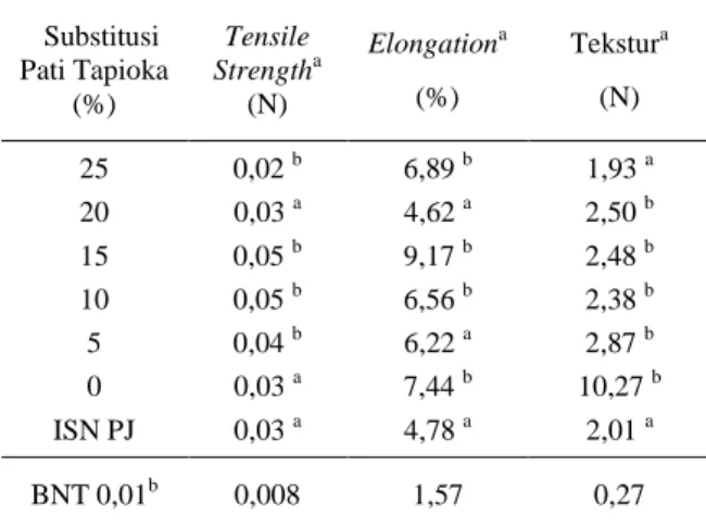 Tabel  3. Tensile Strength,Eelongation dan Tekstur ISN pada  Berbagai  Substitusi  Pati  Tapioka  dengan  Pembanding ISN Pati Jagung 