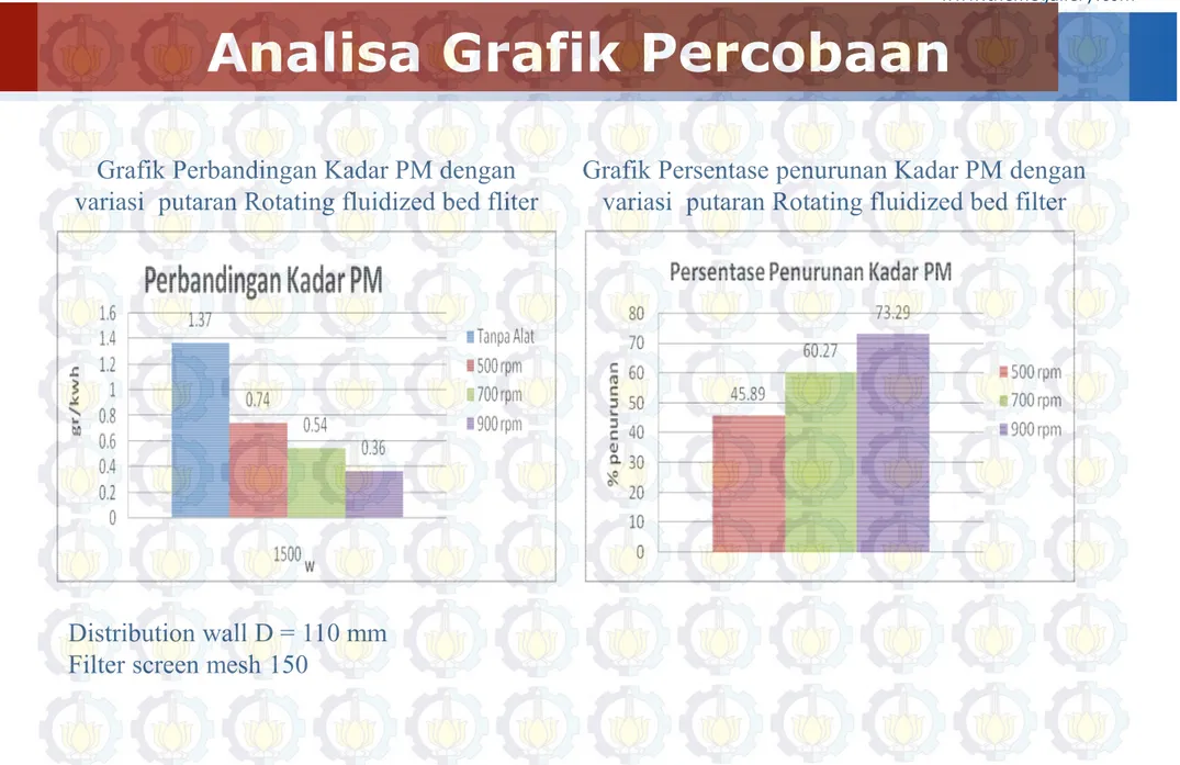 Grafik Perbandingan Kadar PM dengan  variasi  putaran Rotating fluidized bed fliter