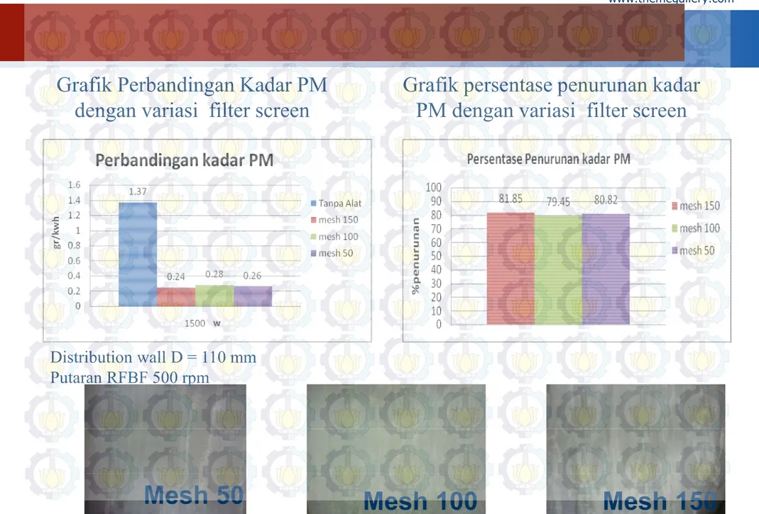 Grafik Perbandingan Kadar PM  dengan variasi  filter screen
