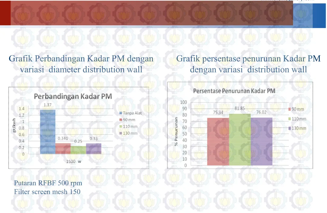 Grafik Perbandingan Kadar PM dengan  variasi  diameter distribution wall