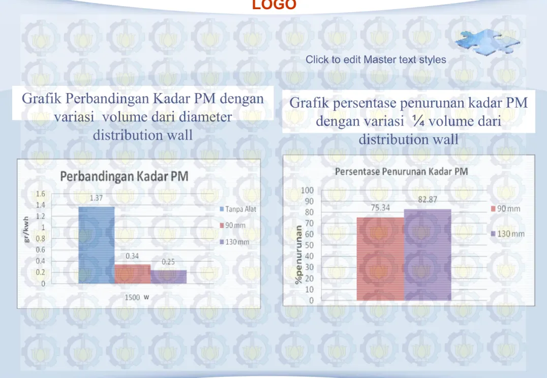 Grafik Perbandingan Kadar PM dengan  variasi  volume dari diameter 