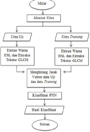Gambar 4. Flowchart Keseluruhan Sistem 