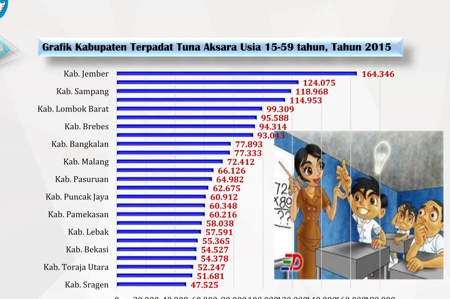 Grafik Kabupaten Terpadat Tuna Aksara Usia 15-59 tahun, Tahun 2015