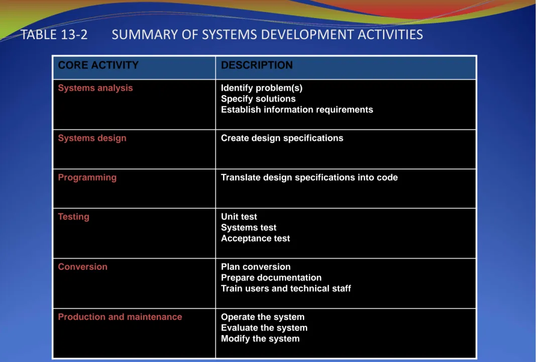 TABLE 13-2       SUMMARY OF SYSTEMS DEVELOPMENT ACTIVITIES