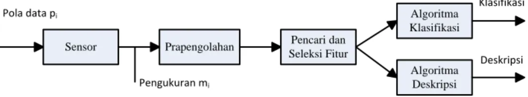 Gambar 2.1 Struktur sistem pengenalan pola (Putra, 2010) 