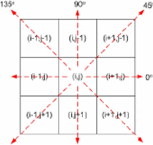 Gambar  2.3  Hubungan  ketetanggaan  antar  piksel  sebagai  fungsi  orientasi  dan  jarak spasial (Ganis, 2011) 