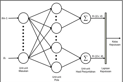 Gambar 2.10 Arsitektur jaringan syaraf tiruan probabilistik (Suyanto, 2011) 