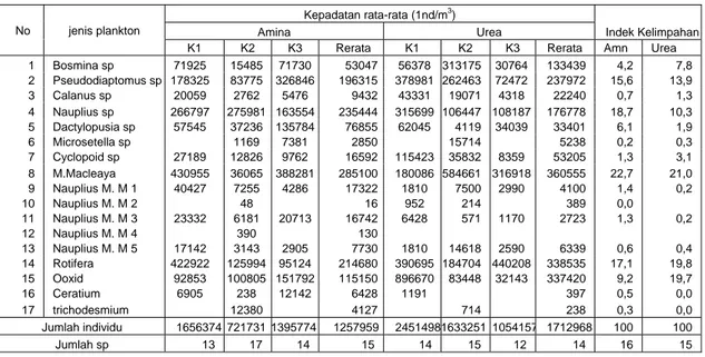 Tabel 2. Keragaan jenis plankton, rata-rata kepadatan, Indek Kelimpahan pada percobaan tahap ke   dua bulan Januari s/d Mei 2008 