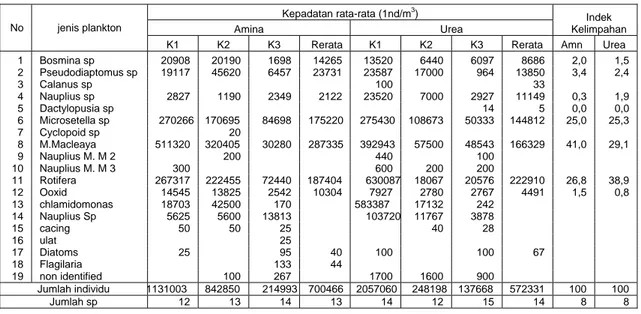 Tabel 5. Keragaan jenis plankton, rata-rata kepadatan, Indek Kelimpahan pada percobaan tahap ke   Lima bulan Desember 2009 s/d Mei  2010 