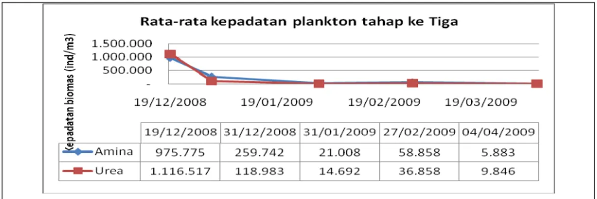 Gambar 3.  Kurva sebaran kepadatan plankton pada percobaan periode ketiga bulan  Desember 2008 s/d April 2009 