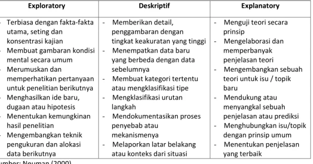 Tabel 1. Karakteristik Penelitian menurut Kebutuhannnya 