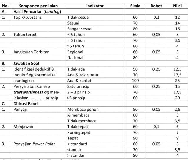 Tabel 1.a. Indikator penilaian individu (TKB 1) 