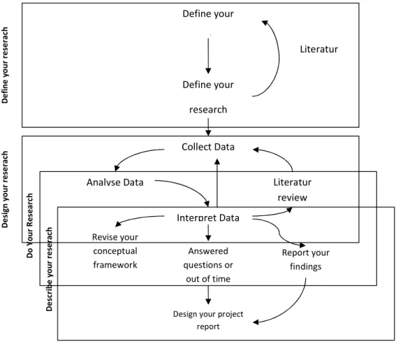 Gambar 2 a . Skema proses penelitan pendekatan kualitatif   (Maylor and Blackmon, 2005) 