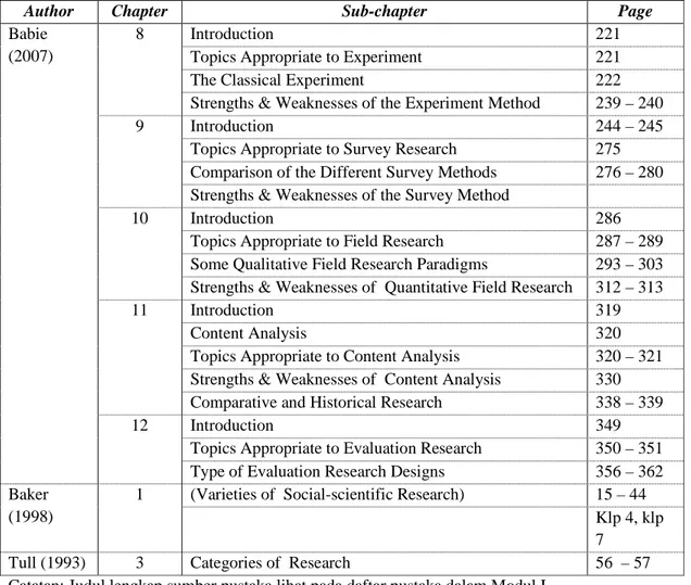Tabel 1.  Daftar referensi penyelesaian soal latihan TKB 2 (deskripsi dan dan karakteristik tipe-tipe  penelitian) 