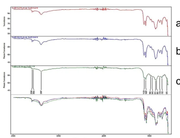 Gambar 1. Pola spektrum  FTIR nanopartikel  Cu 2 O  dengan  variasi  konsentrasi  larutan  pengendap (a) 0,2 M,  (b)  0,6 M , dan (c)1 M 