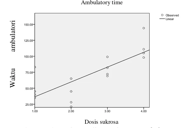 Gambar 4  Sebaran kurva uji regresi antara ambulatory time dengan dosis pemberian  sukrosa 