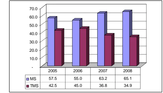 Gambar  6.  Persentase  hasil  pemeriksaan  sarana  produksi  pangan  skala  IRT-P,  yang  di  evaluasi  dalam  kajian  ini  (n=7,965),  berdasarkan  data  hasil  pemeriksaan BB/Balai POM di 26 Propinsi tahun 2005 – 2008.