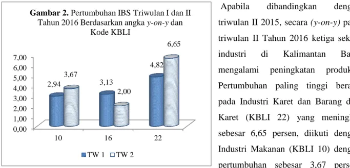 Tabel 1. Pertumbuhan Produksi Industri Manufaktur  Besar dan Sedang  Di Kalimantan Barat dan Nasional Triwulan I dan II Tahun 2016 