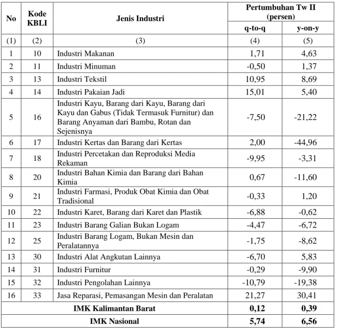 Tabel 2.Pertumbuhan Produksi Industri Manufaktur Mikro dan Kecil Triwulan II  Di Kalimantan Barat Tahun 2016 