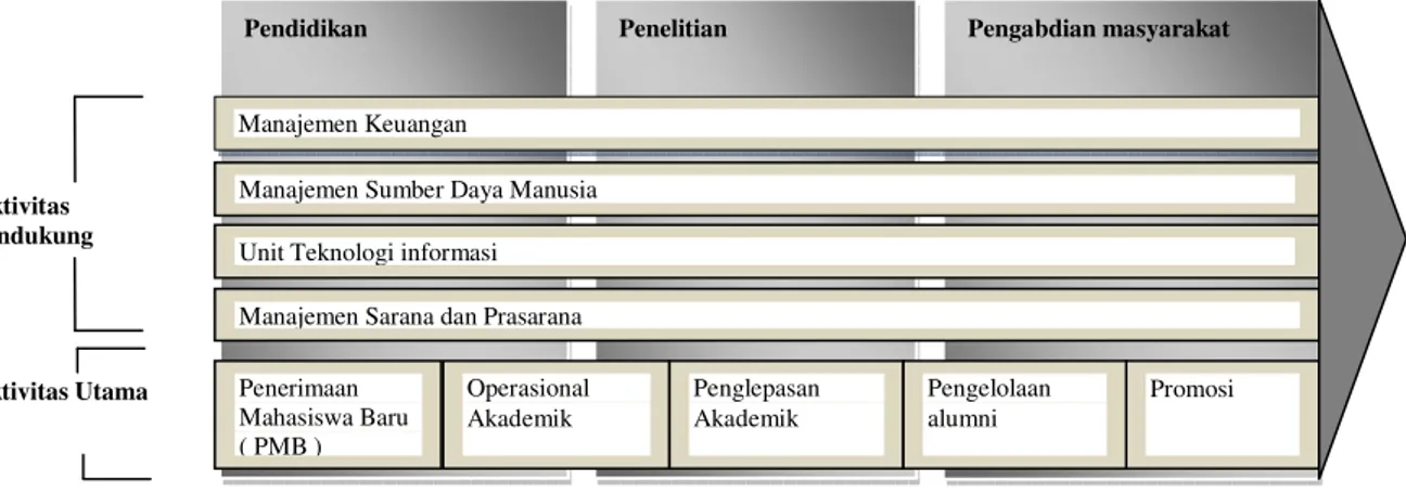 Gambar 2. Value Chain Amikom Cipta Darma Surakarta (TOGAF 2009). 