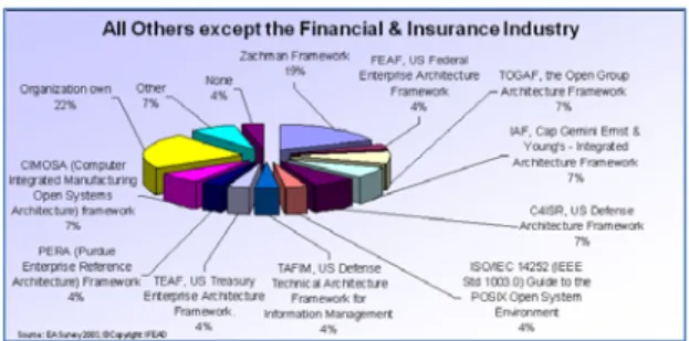 Gambar 1. Survey penggunaan EA framework  [IFEAD2003] 