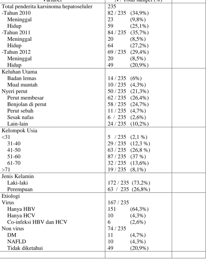 Tabel 1.Frekuensi karakteristik pasien karsinoma hepatoseluler 