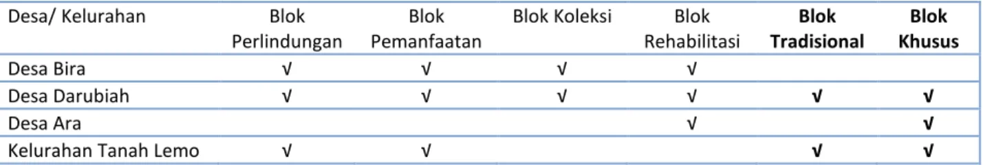 Tabel  3. Letak desa berdasarkan rancangan penataan blok kawasan Tahura Bonto Bahari, Bulukumba  Desa/ Kelurahan   Blok 