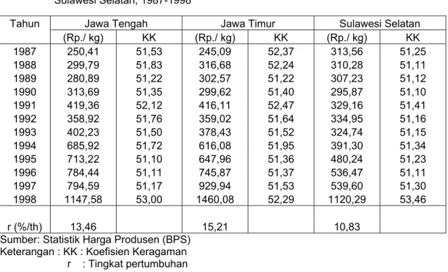 Tabel  2.  Perkembangan harga kentang tingkat produsen di Jawa Tengah, Jawa Timur dan  Sulawesi Selatan, 1987-1998 