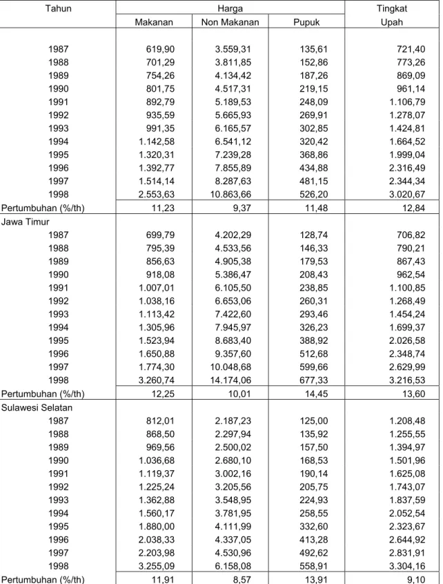 Tabel 3.  Perkembangan harga rata-rata makanan, non-makanan, pupuk dan tingkat upah di  Provinsi Jawa Tengah, Jawa Timur dan Sulawesi Selatan, 1987 – 1998 