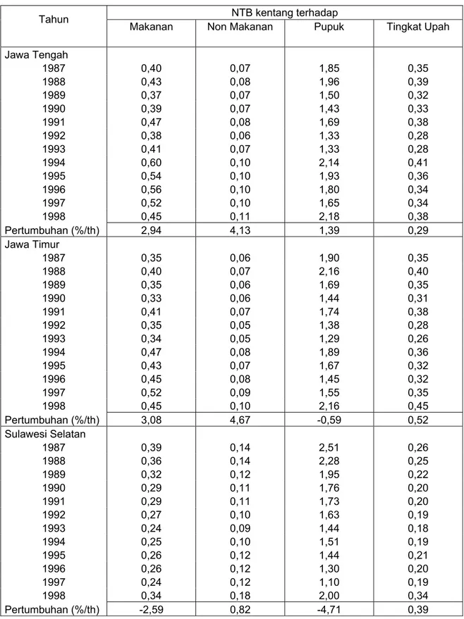 Tabel 4.   Perkembangan nilai tukar barter kentang di Jawa Tengah, Jawa Timur dan Sulawesi  Selatan 1987-1998 
