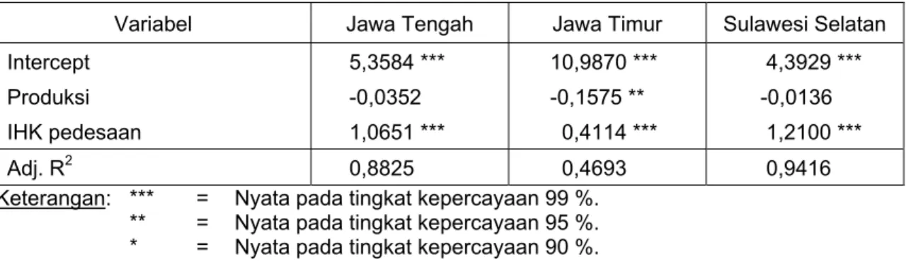 Tabel  5.  Nilai dugaan regresi dan faktor-faktor yang mempengaruhi harga kentang di tiga  Provinsi Jawa Tengah, Jawa Timur dan Sulawesi Selatan, tahun  1987-1998 